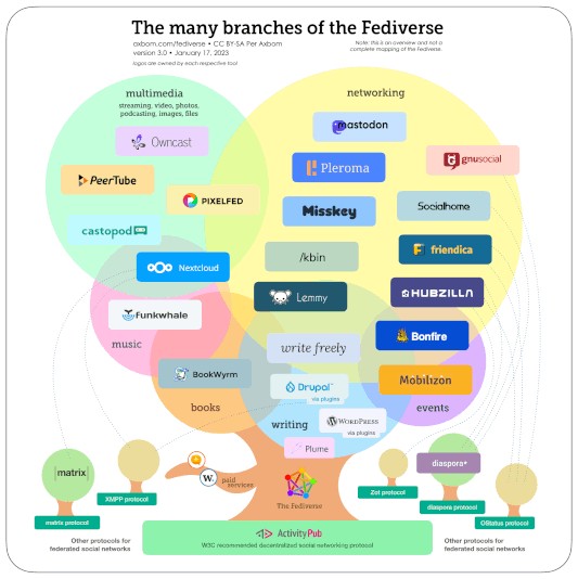 Software op de Fediverse